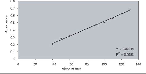 Spectrophotometric Determination of Total Alkaloids in